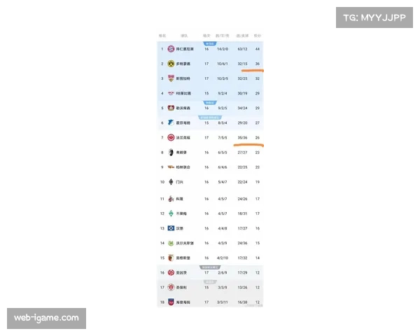 德甲球队本轮跑动距离普遍提升 比赛强度进入赛季高峰